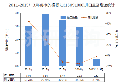 2011-2015年3月初榨的橄欖油(15091000)進口量及增速統(tǒng)計